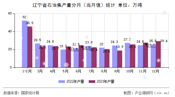 遼寧省石油焦產(chǎn)量分月（當(dāng)月值）統(tǒng)計(jì)