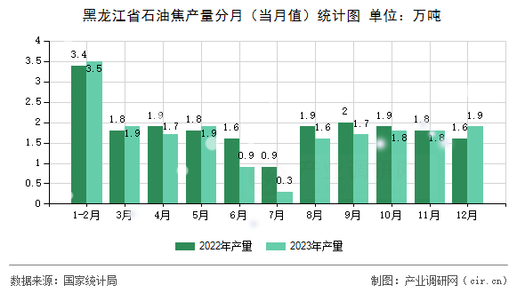 黑龍江省石油焦產(chǎn)量分月（當月值）統(tǒng)計圖