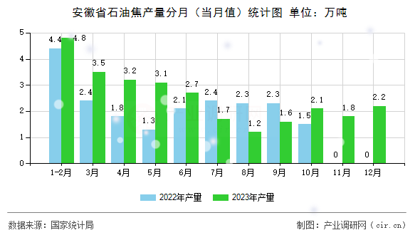安徽省石油焦產(chǎn)量分月（當(dāng)月值）統(tǒng)計(jì)圖