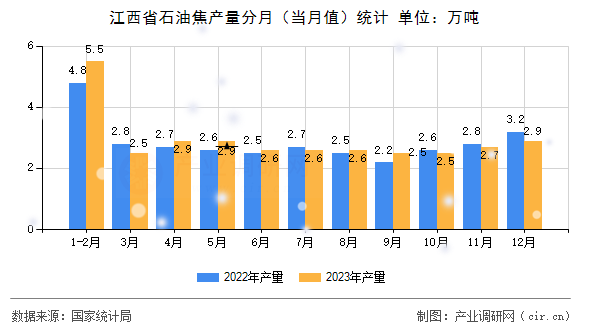 江西省石油焦產(chǎn)量分月（當(dāng)月值）統(tǒng)計(jì)