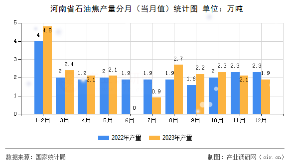 河南省石油焦產(chǎn)量分月（當(dāng)月值）統(tǒng)計(jì)圖