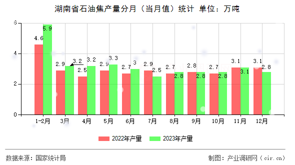 湖南省石油焦產(chǎn)量分月（當(dāng)月值）統(tǒng)計(jì)
