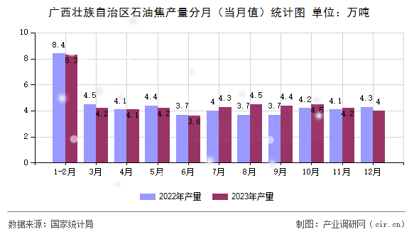 廣西壯族自治區(qū)石油焦產(chǎn)量分月（當(dāng)月值）統(tǒng)計(jì)圖