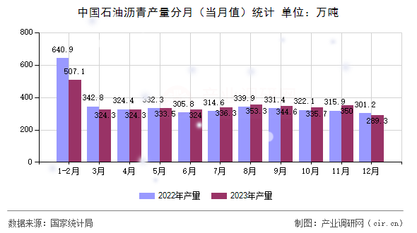 中國(guó)石油瀝青產(chǎn)量分月（當(dāng)月值）統(tǒng)計(jì)