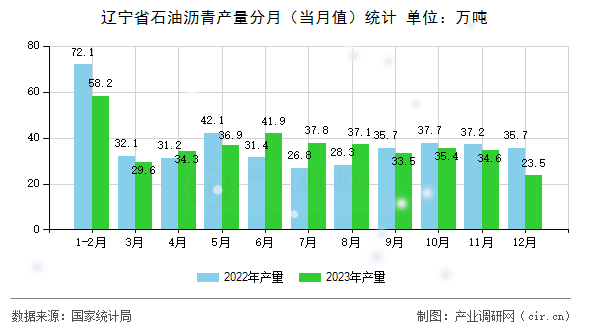遼寧省石油瀝青產(chǎn)量分月（當(dāng)月值）統(tǒng)計