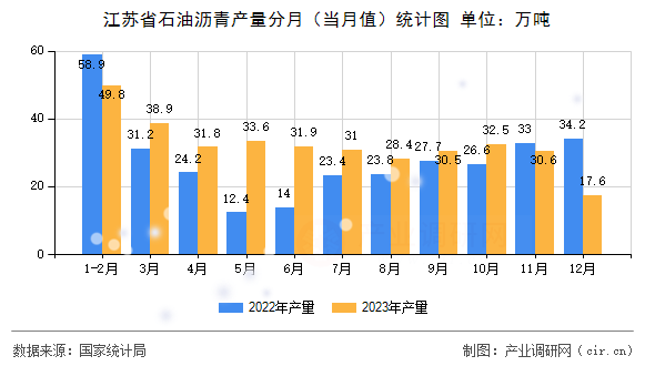 江蘇省石油瀝青產(chǎn)量分月（當(dāng)月值）統(tǒng)計圖