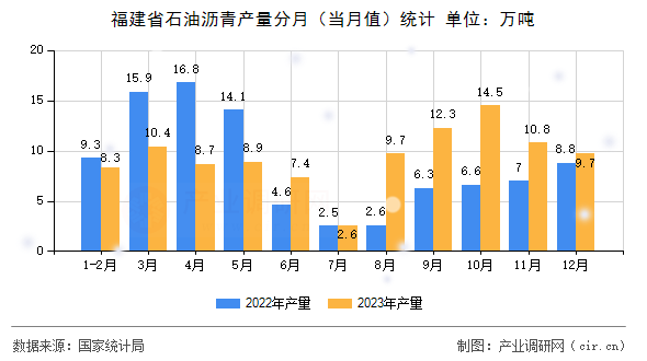 福建省石油瀝青產(chǎn)量分月（當(dāng)月值）統(tǒng)計(jì)