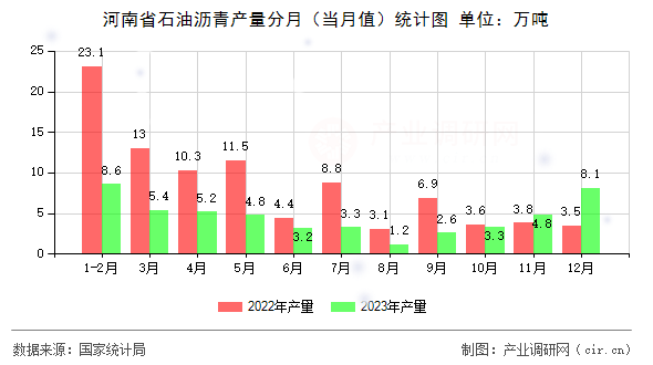 河南省石油瀝青產(chǎn)量分月（當(dāng)月值）統(tǒng)計(jì)圖