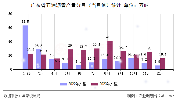 廣東省石油瀝青產(chǎn)量分月（當月值）統(tǒng)計