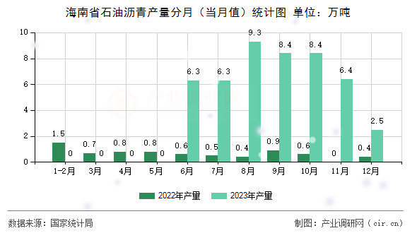 海南省石油瀝青產(chǎn)量分月（當(dāng)月值）統(tǒng)計圖