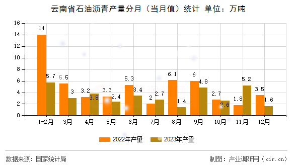 云南省石油瀝青產(chǎn)量分月（當(dāng)月值）統(tǒng)計(jì)