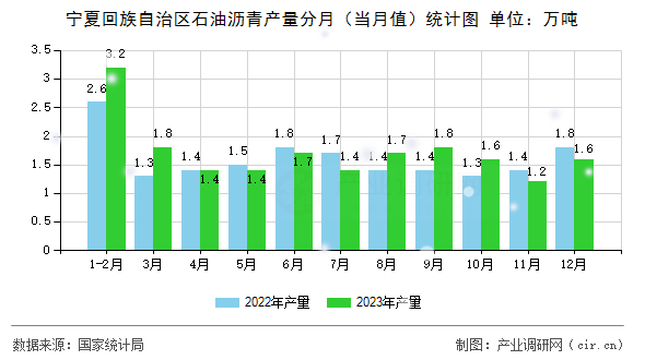 寧夏回族自治區(qū)石油瀝青產(chǎn)量分月（當月值）統(tǒng)計圖