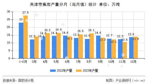 天津市焦炭產(chǎn)量分月（當月值）統(tǒng)計