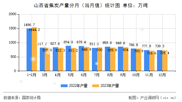 山西省焦炭產(chǎn)量分月（當月值）統(tǒng)計圖