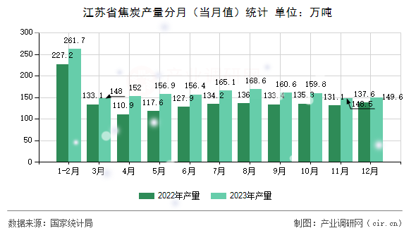 江蘇省焦炭產(chǎn)量分月（當月值）統(tǒng)計