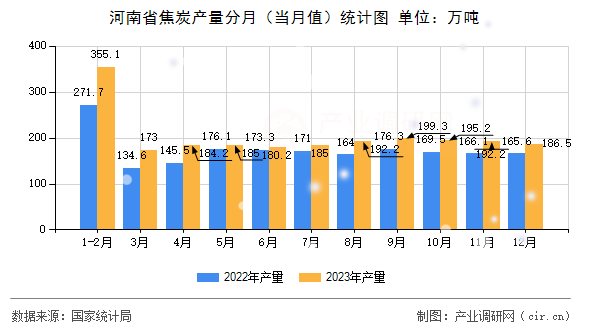 河南省焦炭產(chǎn)量分月（當(dāng)月值）統(tǒng)計(jì)圖