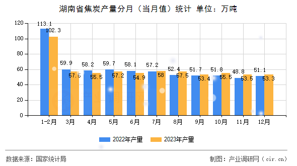 湖南省焦炭產(chǎn)量分月（當月值）統(tǒng)計