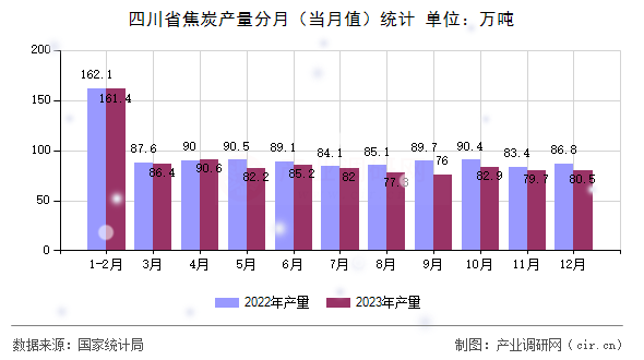 四川省焦炭產(chǎn)量分月（當月值）統(tǒng)計