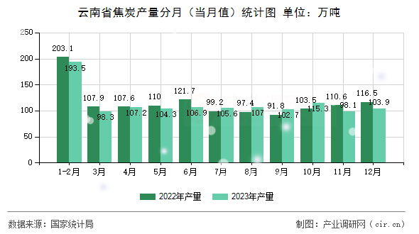 云南省焦炭產(chǎn)量分月（當(dāng)月值）統(tǒng)計圖