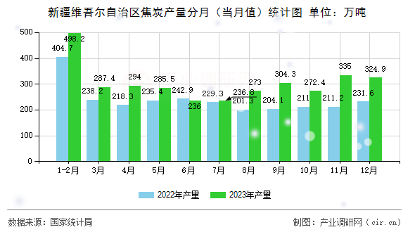 新疆維吾爾自治區(qū)焦炭產(chǎn)量分月（當(dāng)月值）統(tǒng)計(jì)圖