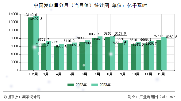 中國發(fā)電量分月（當月值）統計圖