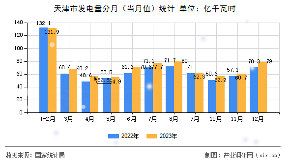 天津市發(fā)電量分月（當(dāng)月值）統(tǒng)計
