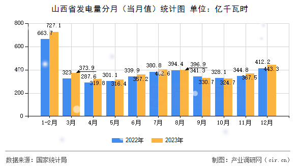 山西省發(fā)電量分月（當(dāng)月值）統(tǒng)計(jì)圖