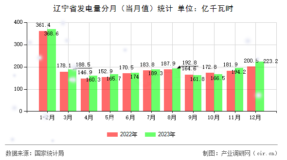 遼寧省發(fā)電量分月（當(dāng)月值）統(tǒng)計(jì)