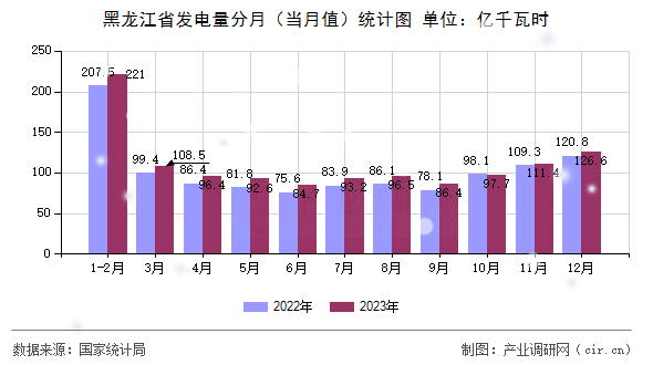 黑龍江省發(fā)電量分月（當月值）統(tǒng)計圖