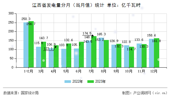 江西省發(fā)電量分月（當(dāng)月值）統(tǒng)計(jì)