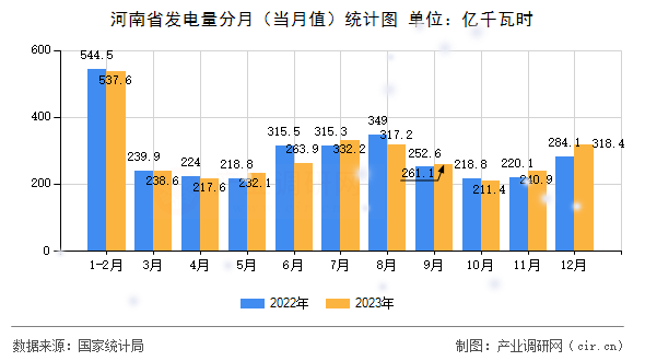 河南省發(fā)電量分月（當(dāng)月值）統(tǒng)計圖