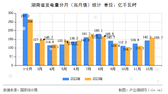 湖南省發(fā)電量分月（當月值）統(tǒng)計
