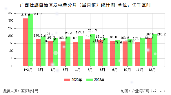 廣西壯族自治區(qū)發(fā)電量分月（當(dāng)月值）統(tǒng)計圖