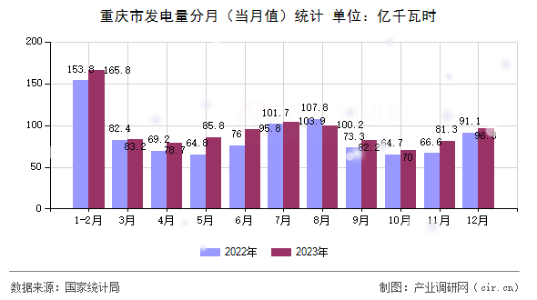 重慶市發(fā)電量分月（當月值）統(tǒng)計