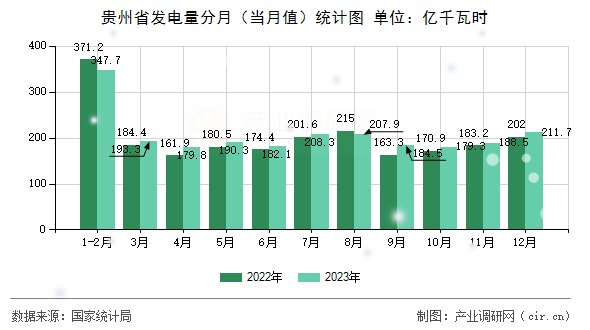 貴州省發(fā)電量分月（當(dāng)月值）統(tǒng)計(jì)圖