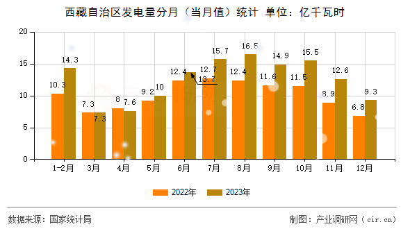 西藏自治區(qū)發(fā)電量分月（當(dāng)月值）統(tǒng)計