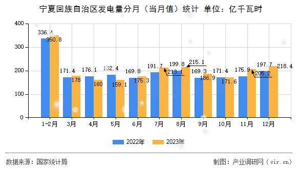 寧夏回族自治區(qū)發(fā)電量分月（當(dāng)月值）統(tǒng)計
