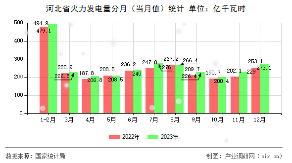 河北省火力發(fā)電量分月（當(dāng)月值）統(tǒng)計(jì)