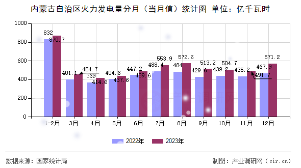 內(nèi)蒙古自治區(qū)火力發(fā)電量分月（當(dāng)月值）統(tǒng)計(jì)圖
