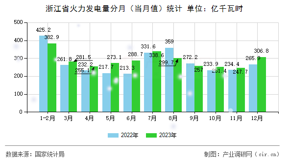 浙江省火力發(fā)電量分月（當(dāng)月值）統(tǒng)計