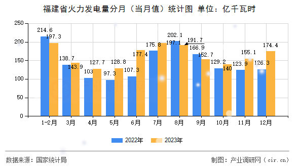 福建省火力發(fā)電量分月（當月值）統(tǒng)計圖