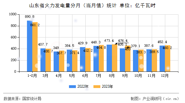 山東省火力發(fā)電量分月（當(dāng)月值）統(tǒng)計