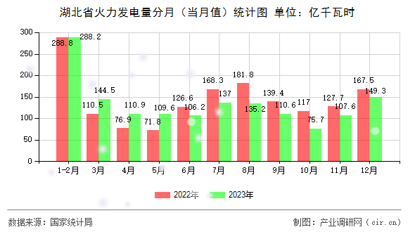 湖北省火力發(fā)電量分月（當(dāng)月值）統(tǒng)計圖
