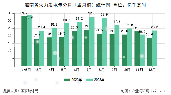 海南省火力發(fā)電量分月（當(dāng)月值）統(tǒng)計(jì)圖