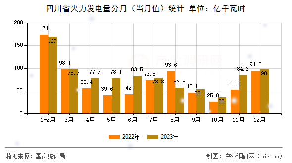 四川省火力發(fā)電量分月（當月值）統(tǒng)計
