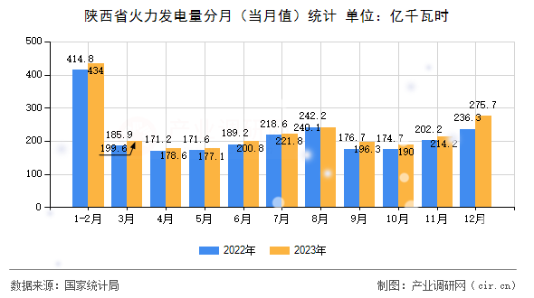 陜西省火力發(fā)電量分月（當(dāng)月值）統(tǒng)計