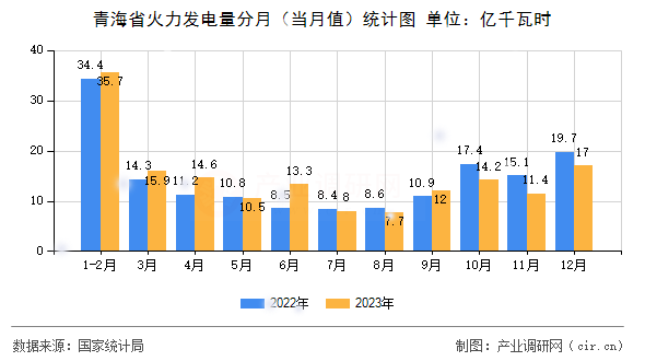 青海省火力發(fā)電量分月（當(dāng)月值）統(tǒng)計(jì)圖