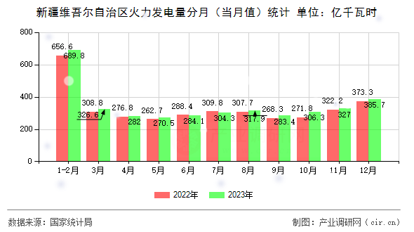 新疆維吾爾自治區(qū)火力發(fā)電量分月（當(dāng)月值）統(tǒng)計(jì)