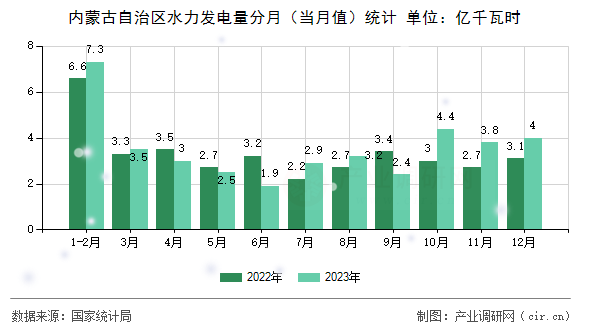 內蒙古自治區(qū)水力發(fā)電量分月（當月值）統(tǒng)計