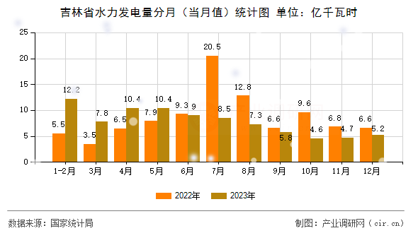 吉林省水力發(fā)電量分月（當月值）統(tǒng)計圖
